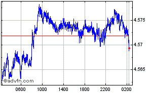 Australian Dollar - Danish Krone Intraday Forex Chart